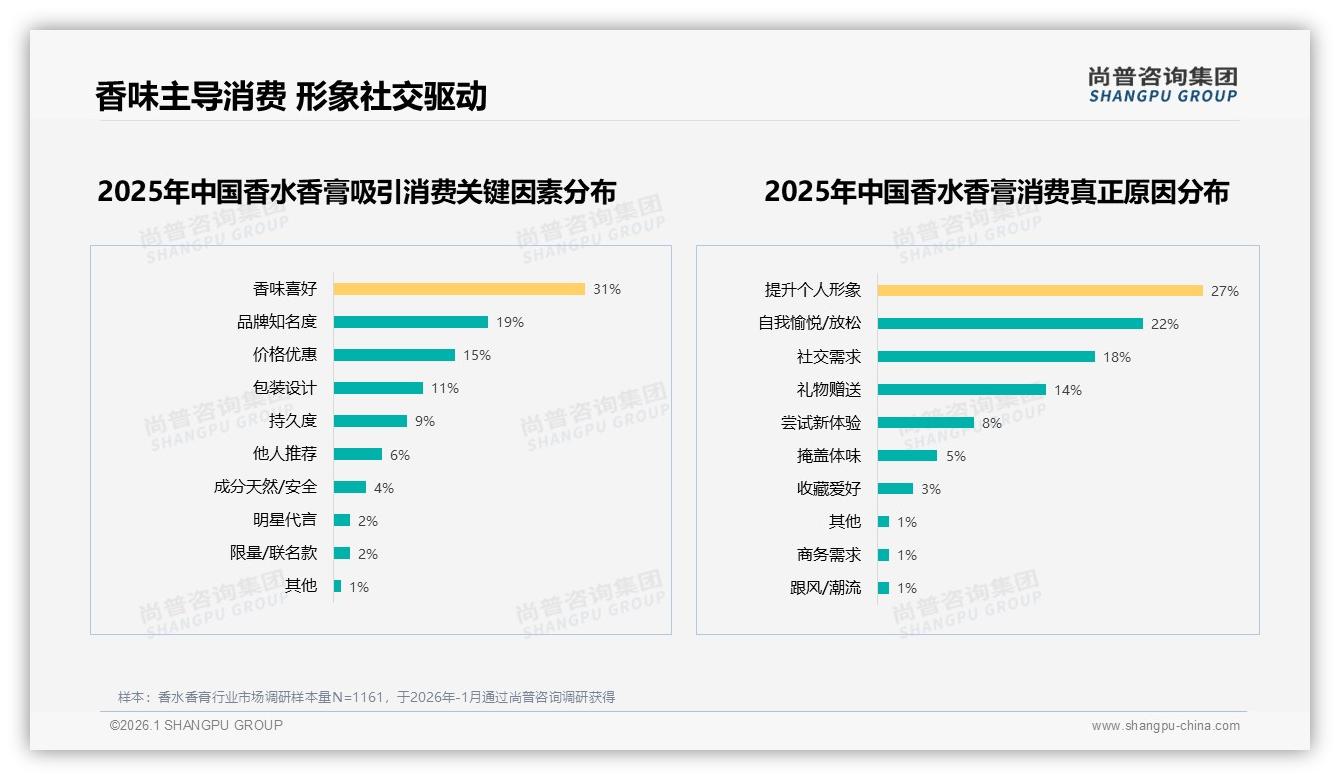 花香调24%领跑香水香膏口味，小众美食调仅7%潜力待挖——尚普咨询集团趋势雷达报告-2026年1月-香水香膏-38