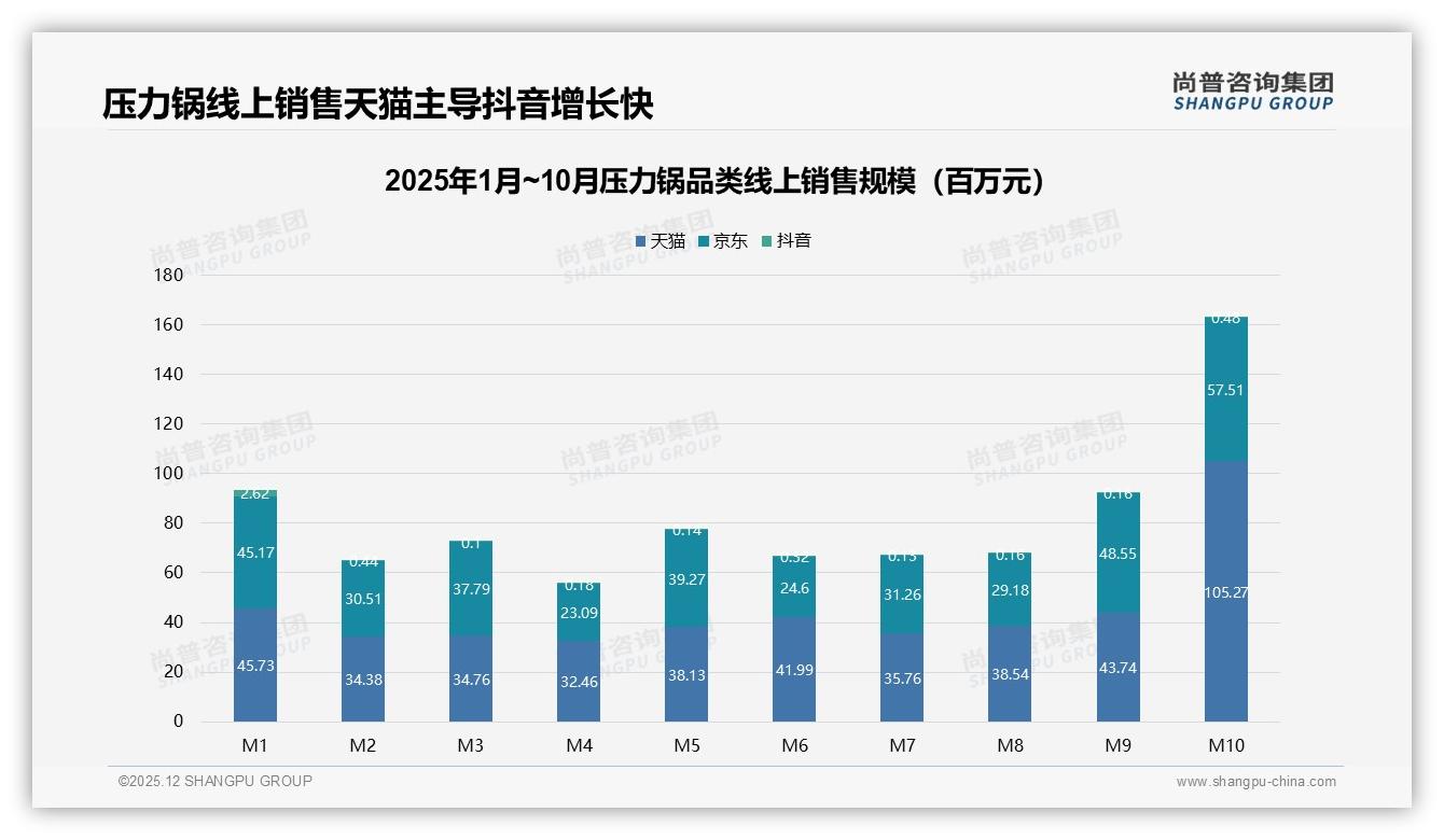 冬季消费占33%催生压力锅旺季，炖汤煲粥场景占12%——尚普咨询集团数据洞察-2025年12月-压力锅-38