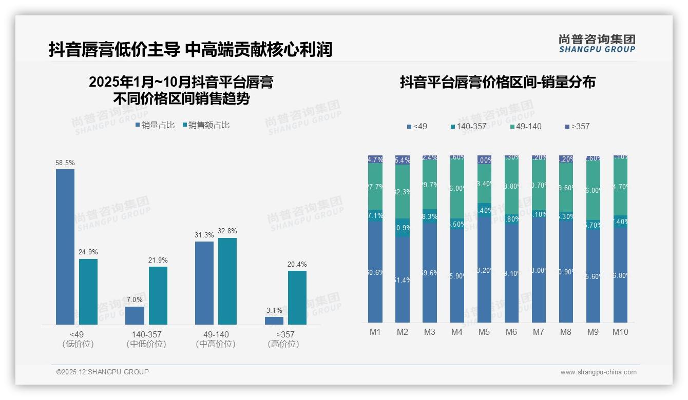 抖音42%销售额领跑，直播带货成唇膏增量发动机——尚普咨询集团数据洞察-2025年12月-唇膏-38