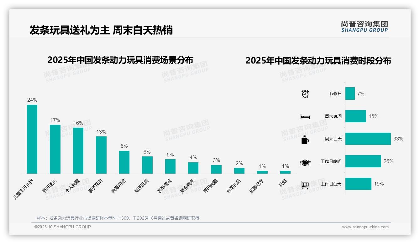 数据说话：尚普咨询集团报告指出发条动力玩具42%消费低于50元-2025年10月-发条动力玩具-38