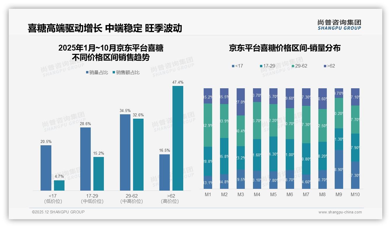 喜糖34%巧克力偏好占比领先，34%份额巧克力成高端升级突破口——尚普咨询集团报告披露-2025年12月-喜糖-38