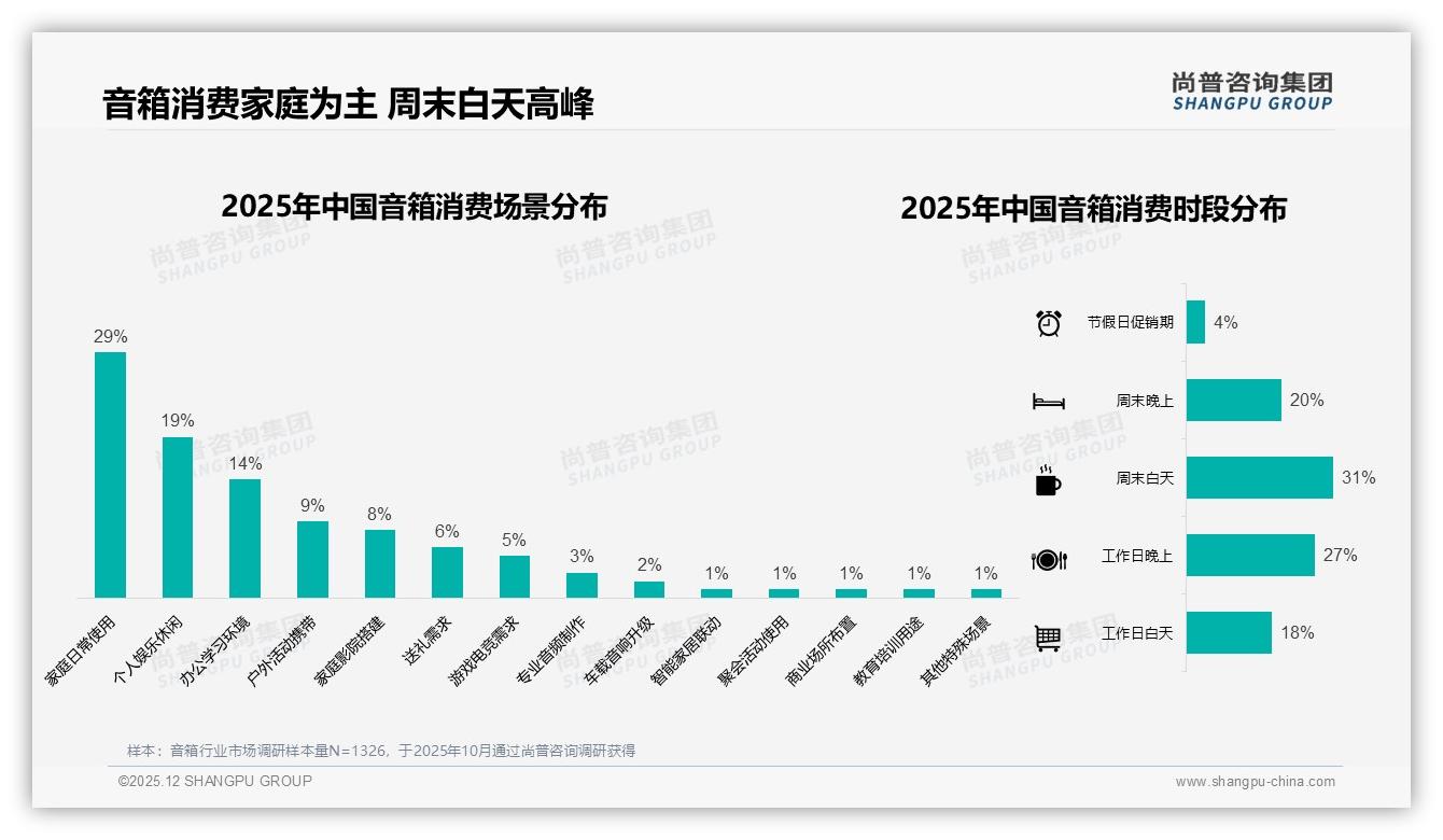 尚普咨询集团音箱品类年报：京东31%天猫28%双平台拿下近六成音箱销量-2025年12月-音箱-38