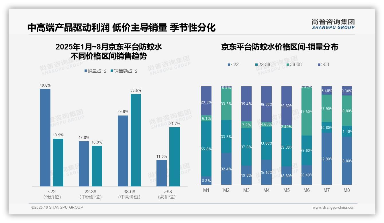 数据说话：尚普咨询集团报告指出高端防蚊水贡献26.5%销售额-2025年10月-防蚊水-38