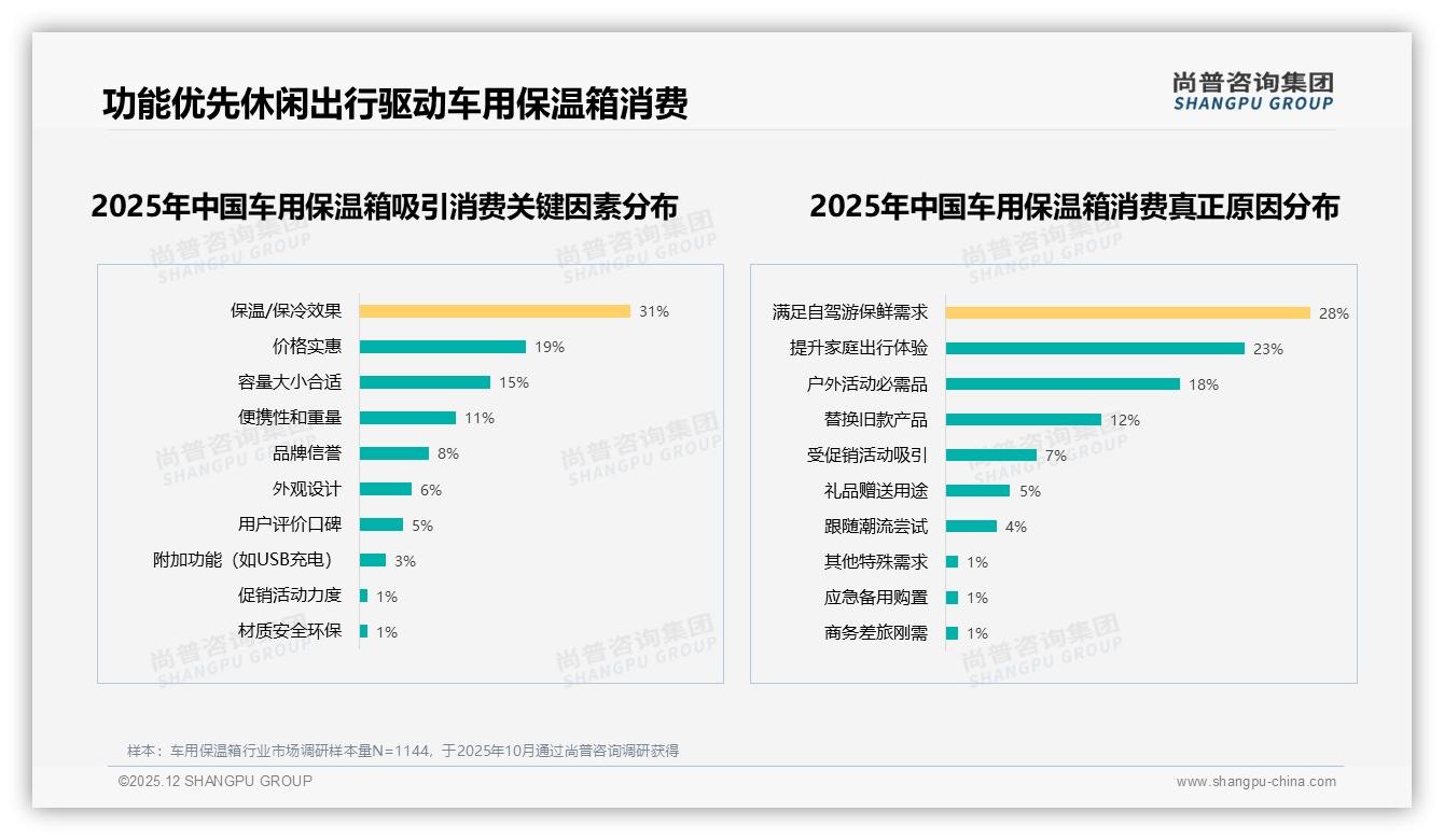 国产87%份额车用保温箱主导市场，151元价格带击穿进口品牌溢价-2025年12月-车用保温箱-38