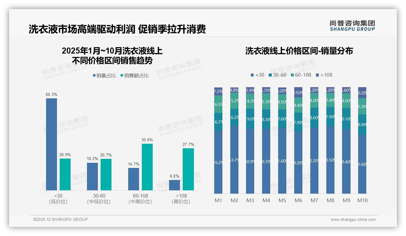 尚普咨询集团趋势雷达：抖音高价洗衣液35%销售额占比，直播溢价策略奏效-2025年12月-洗衣液-38