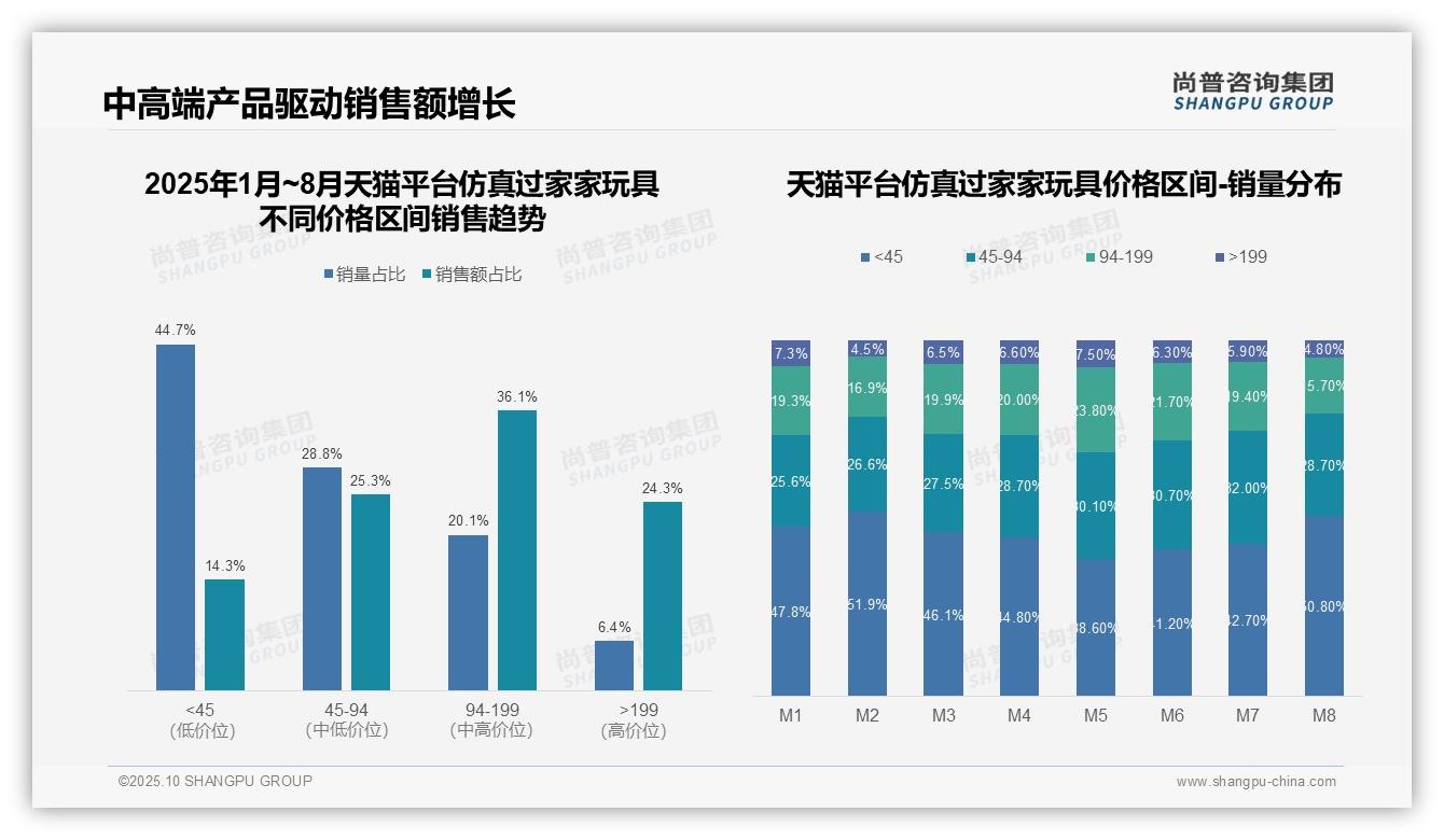 重磅发现：94-199元产品贡献36.5%销售额，尚普咨询集团报告发布-2025年10月-仿真过家家玩具-38