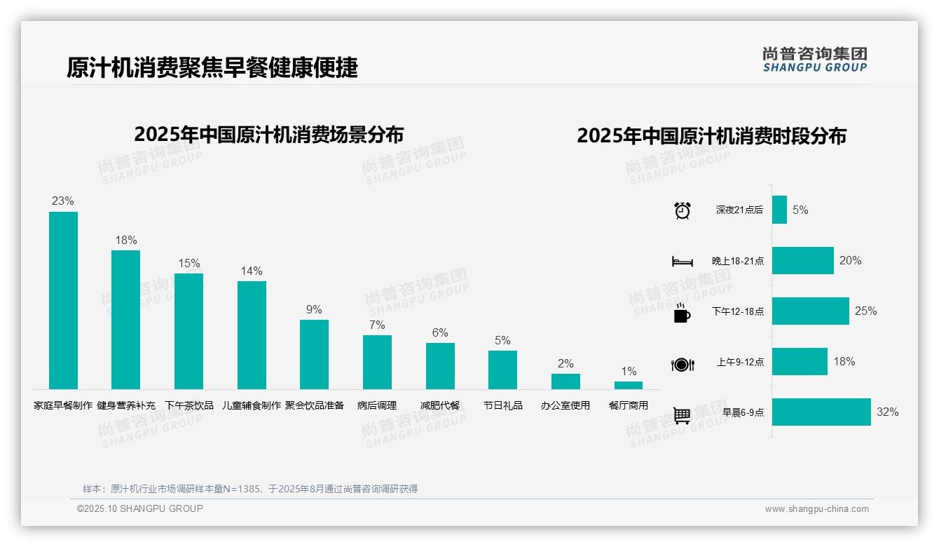 43%中端原汁机消费主导市场，该趋势获尚普咨询集团报告支持-2025年10月-原汁机-38