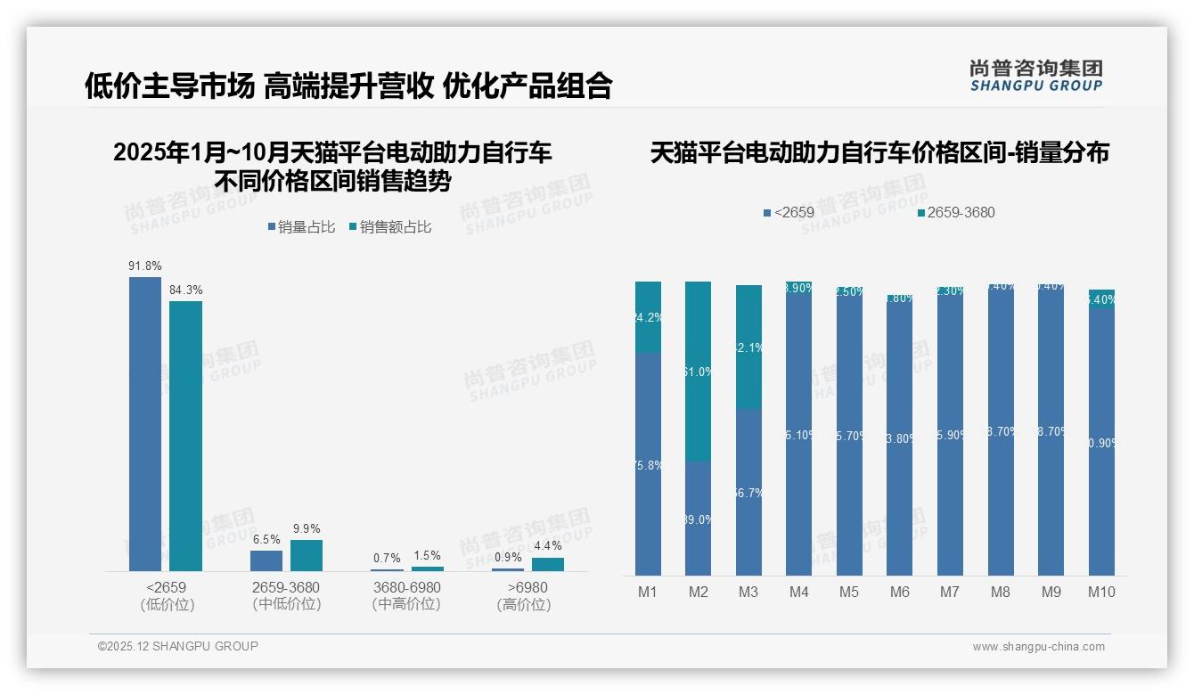 夏季31%消费高峰电动助力自行车如何借场景营销翻倍——尚普咨询集团热点快读-2025年12月-电动助力自行车-38