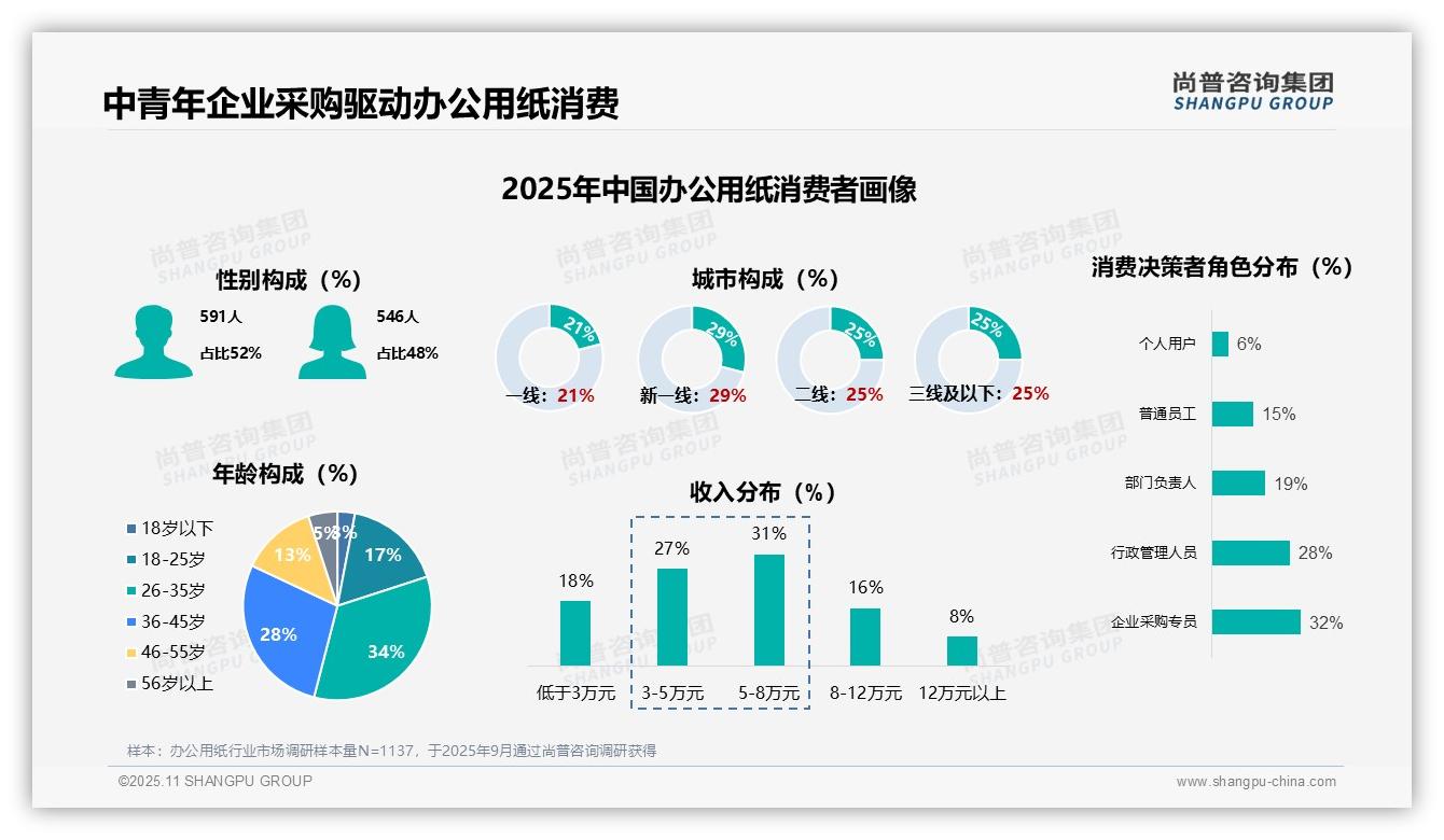 数据说话：尚普咨询集团报告指出41%办公用纸为A4复印纸-2025年11月-办公用纸-38