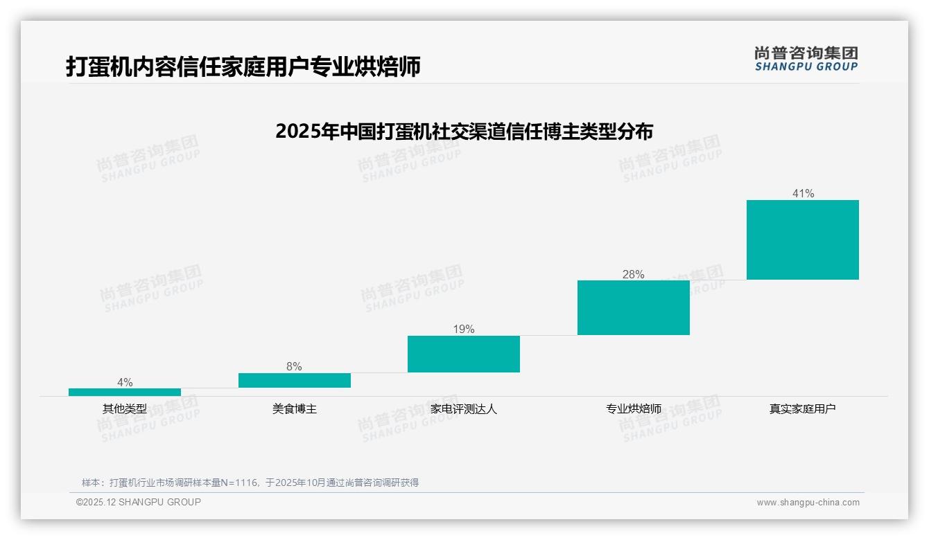 57%女性用户主导打蛋机消费，京东84%销售份额凸显渠道红利——尚普咨询集团最新研报-2025年12月-打蛋机-38