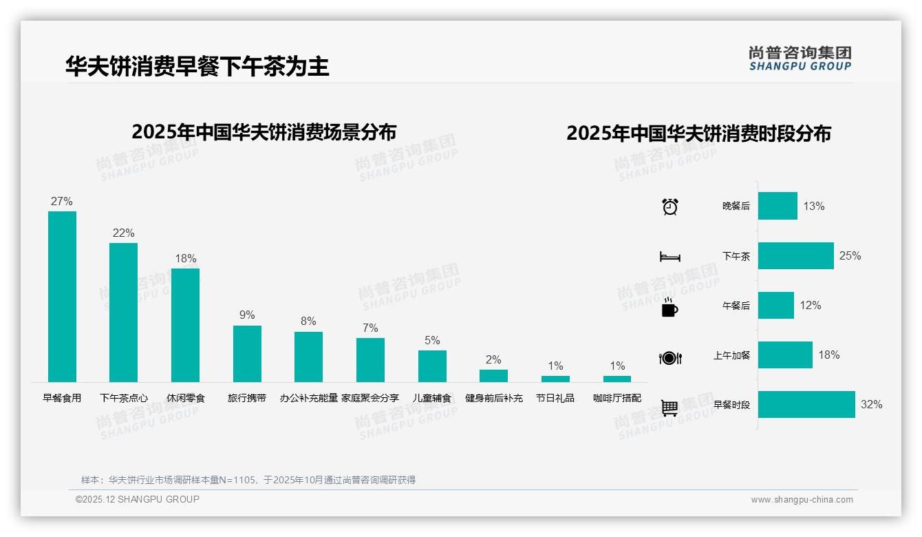 尚普咨询集团权威发布：26至35岁女性占31%驱动华夫饼休闲零食新蓝海-2025年12月-华夫饼-38