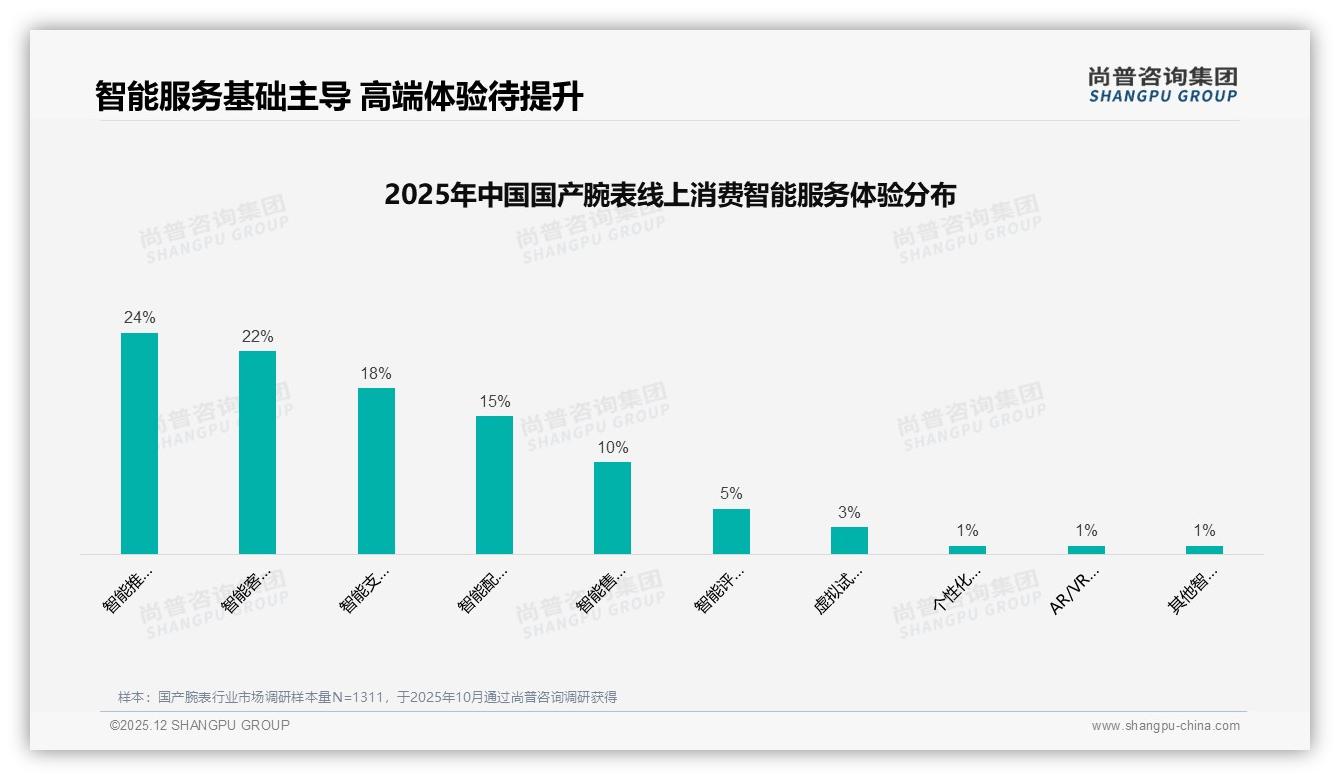 国产腕表抖音高端占比44%直播带货溢价空间足——尚普咨询集团趋势雷达报告-2025年12月-国产腕表-38