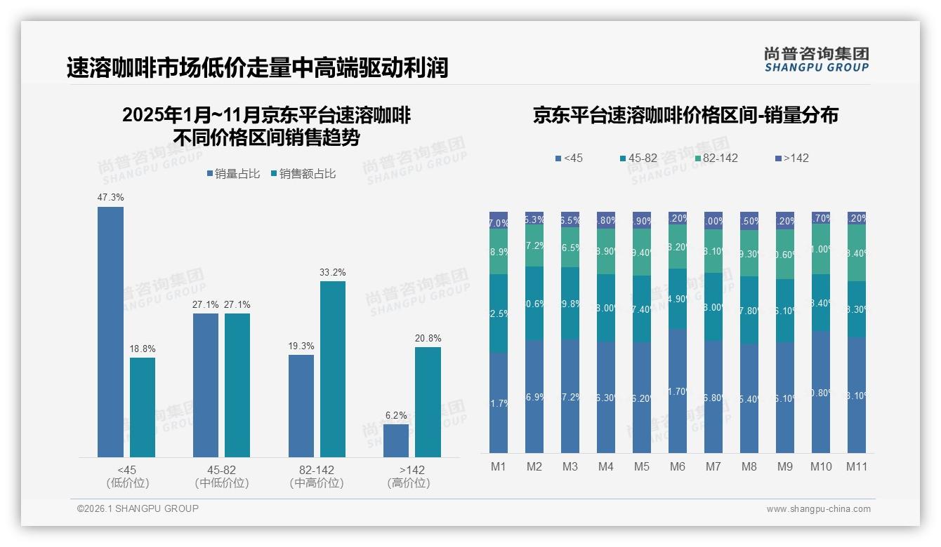 电商平台占35%渠道份额速溶咖啡线上购买成主流——尚普咨询集团行业白皮书解读-2026年1月-速溶咖啡-38