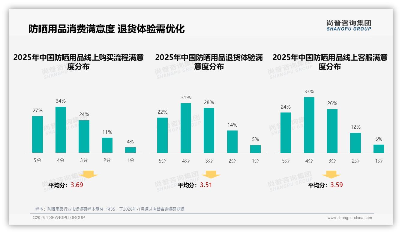 防晒用品线上退货体验仅53%满意_智能推荐28%需求旺盛——尚普咨询集团市场扫描-2026年1月-防晒用品-38