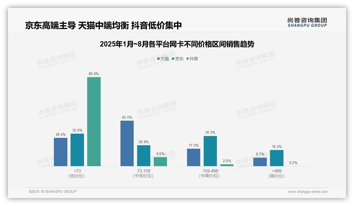 尚普咨询集团报告解读:为何说京东高端网卡销售占比162-2025年10月-网卡-38