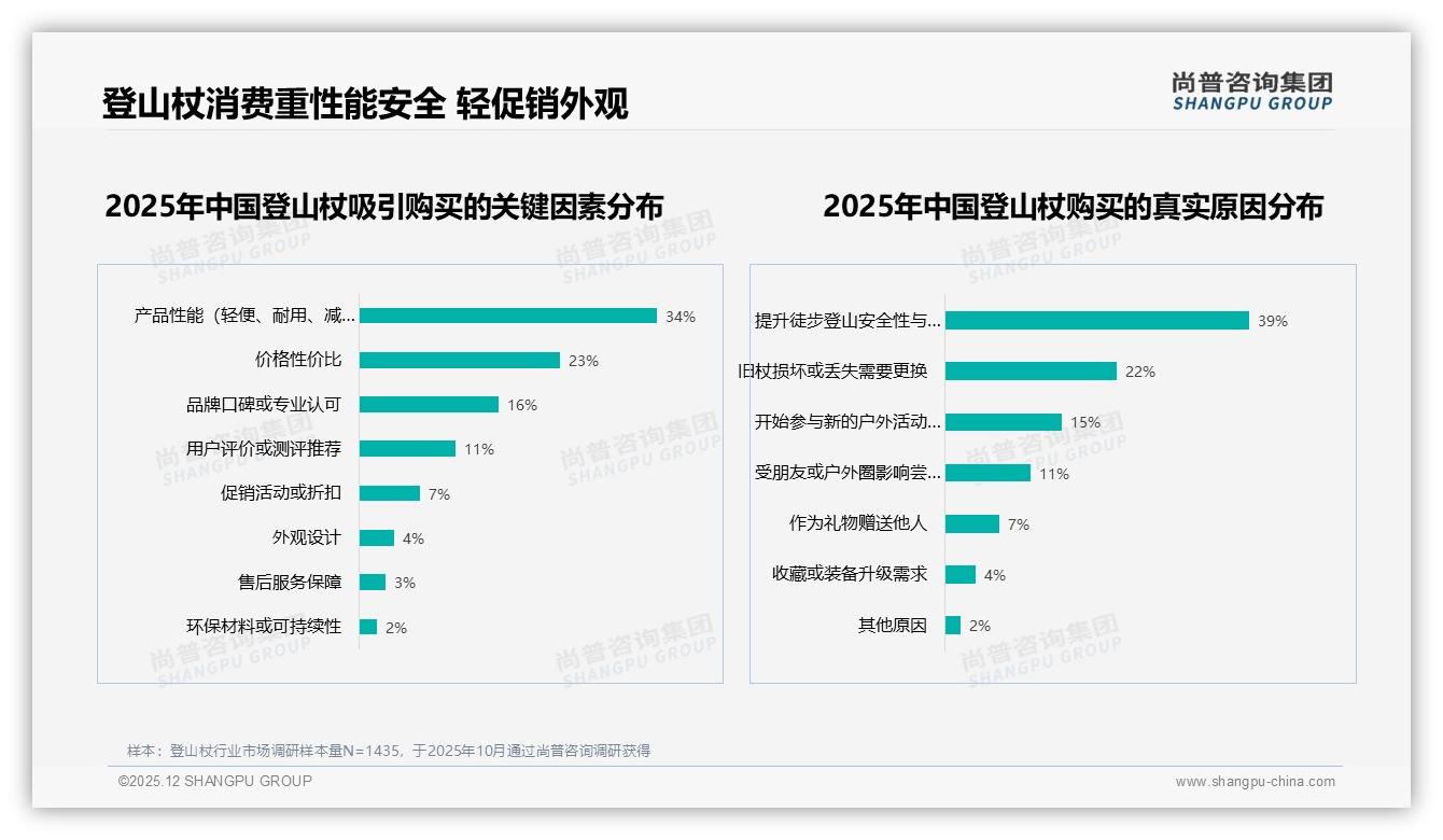 尚普咨询集团消费研究：45%综合电商购登山杖，32%平台信息先入为主-2025年12月-登山杖-38