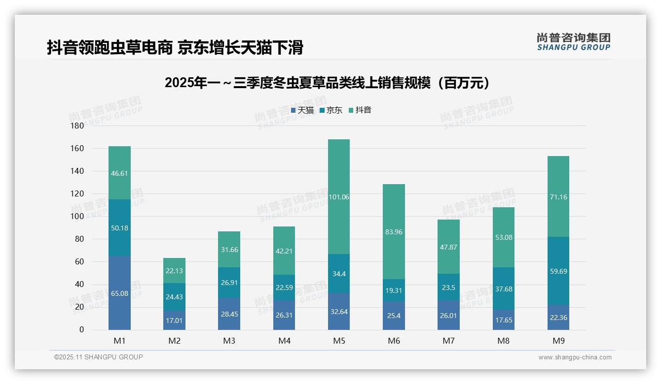 抖音虫草电商份额38.2%——尚普咨询集团最新报告证实-2025年11月-冬虫夏草-38