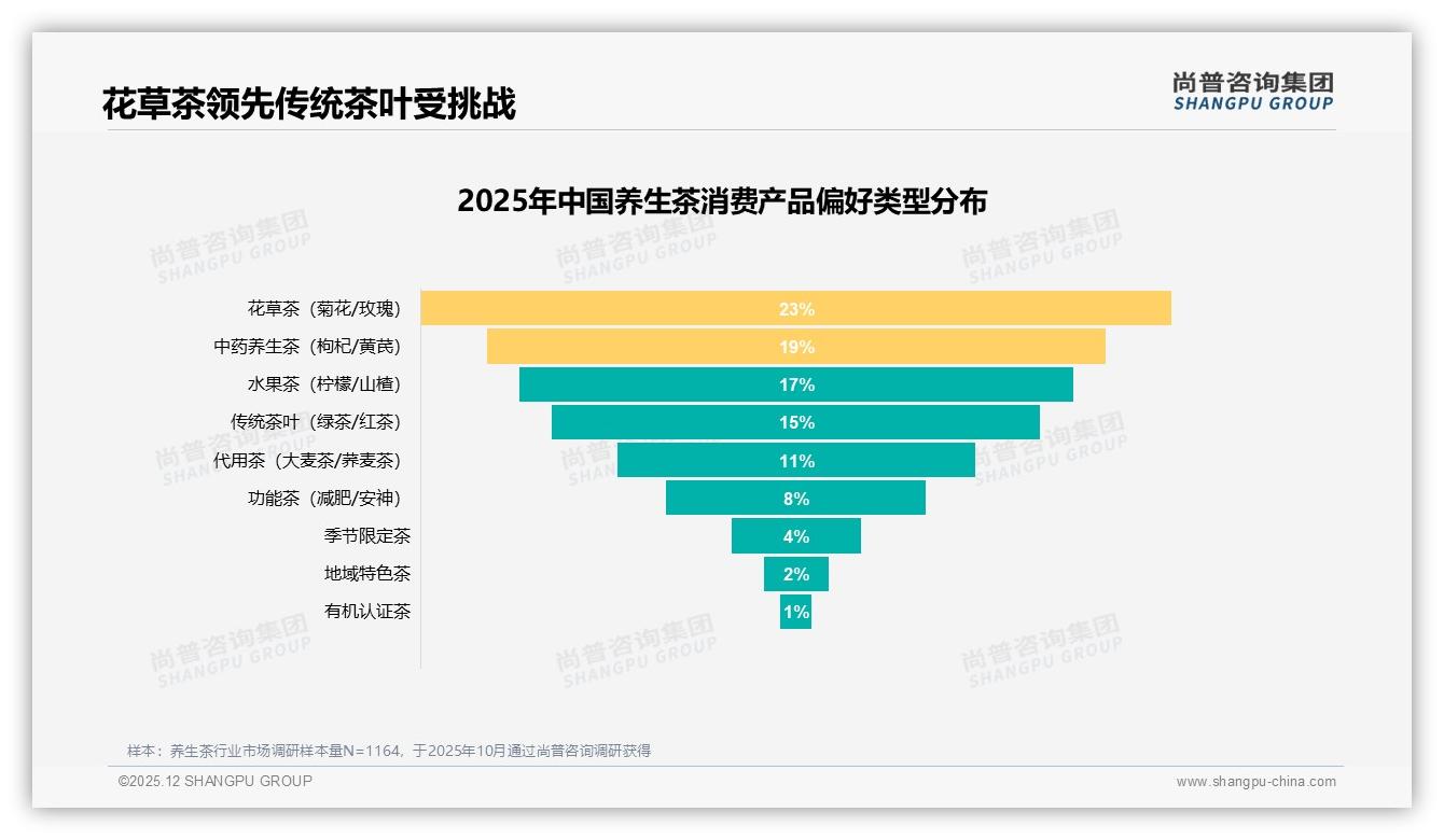 尚普咨询集团数据洞察：58%女性消费者主导养生茶，26-45岁人群贡献62%销量-2025年12月-养生茶-38