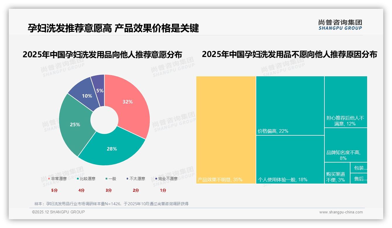 尚普咨询集团孕妇洗发用品白皮书指出：68%国产品牌领跑，成分安全型35%最受信赖-2025年12月-孕妇洗发用品-38