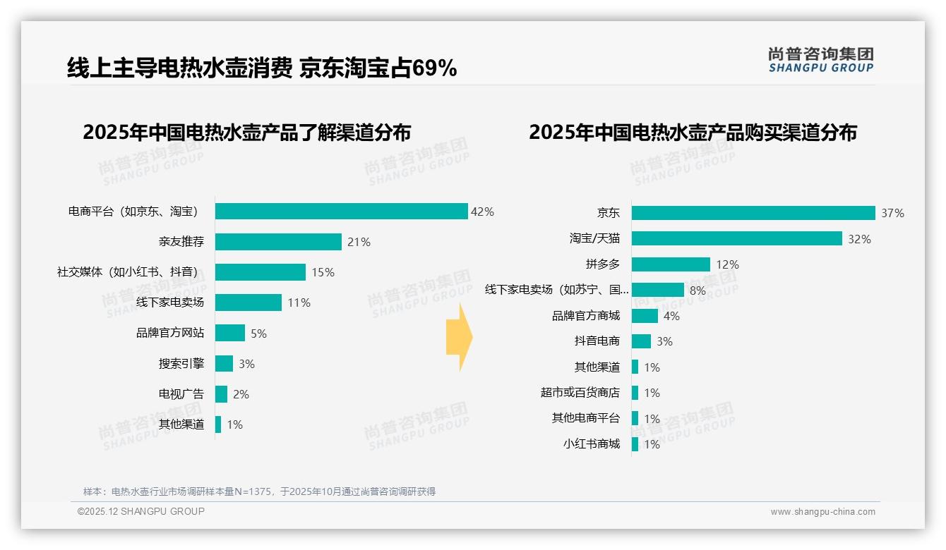 京东淘宝占69%线上渠道，真实用户分享42%信任度最高——尚普咨询集团数据洞察：电热水壶社交口碑-2025年12月-电热水壶-38