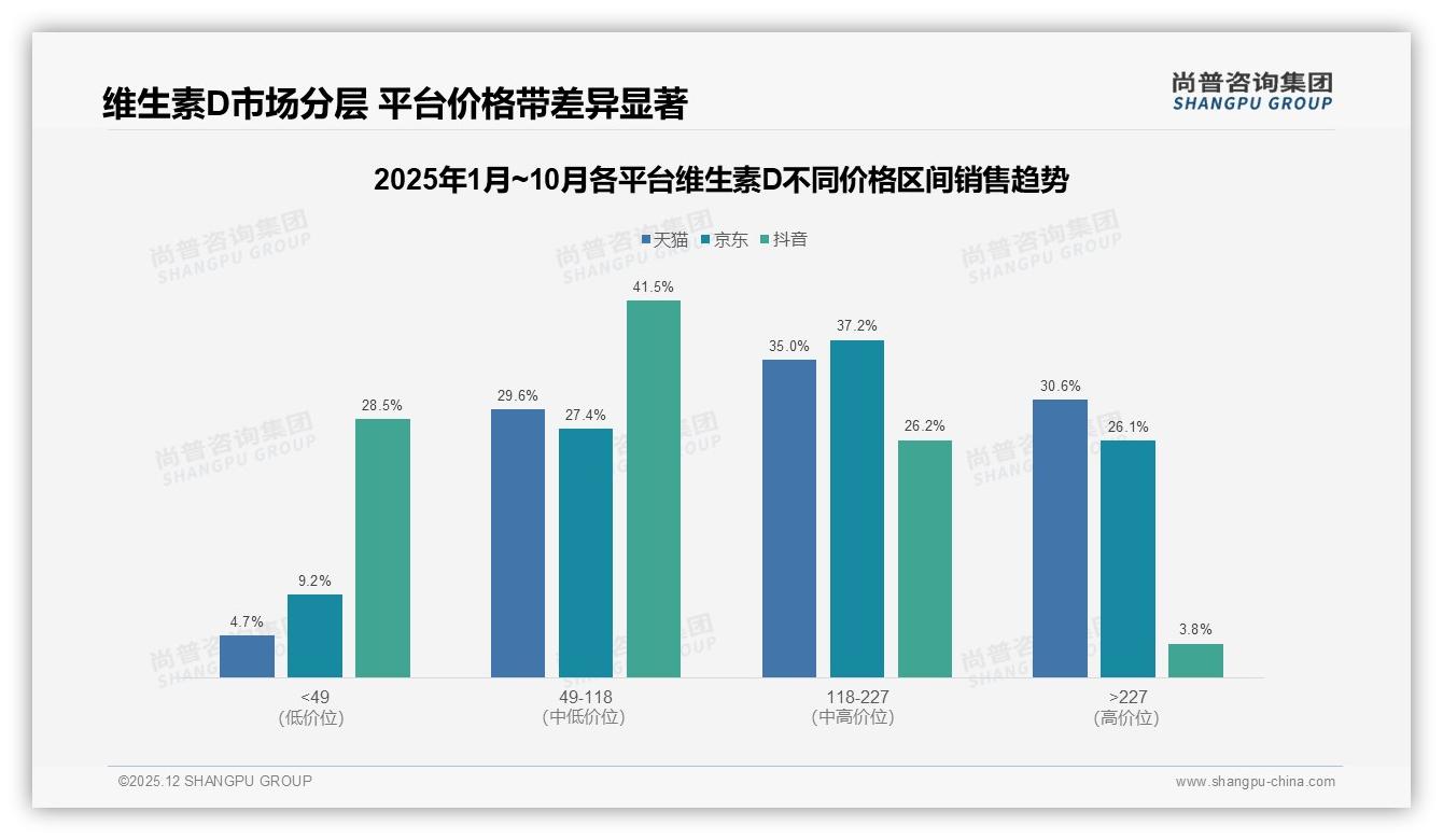 800IU与1000IU合计42%份额，维生素D规格之争胜负已分——尚普咨询集团趋势雷达-2025年12月-维生素D-38
