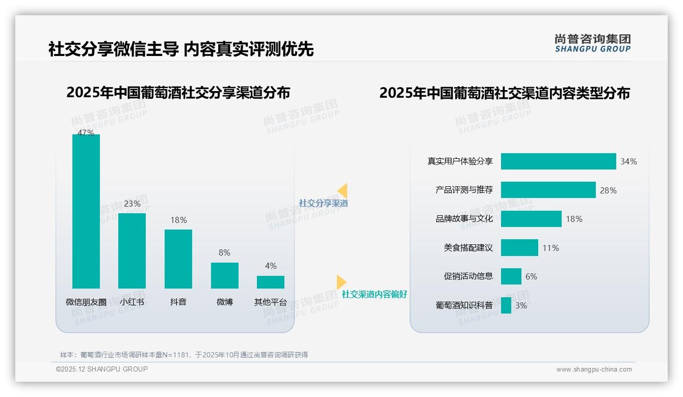 葡萄酒41%专家信任度碾压网红5%，专业内容成转化利器——尚普咨询集团权威发布-2025年12月-葡萄酒-38