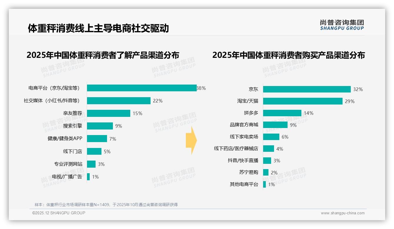 体重秤工作日白天购买占31%，常规时段营销ROI待提升——尚普咨询集团专题解读-2025年12月-体重秤-38
