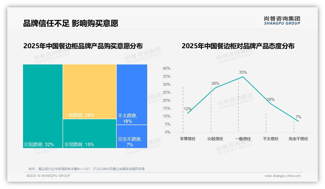权威印证：尚普咨询集团调研报告确认32%消费者因价格更换餐边柜品牌-2025年10月-餐边柜-38