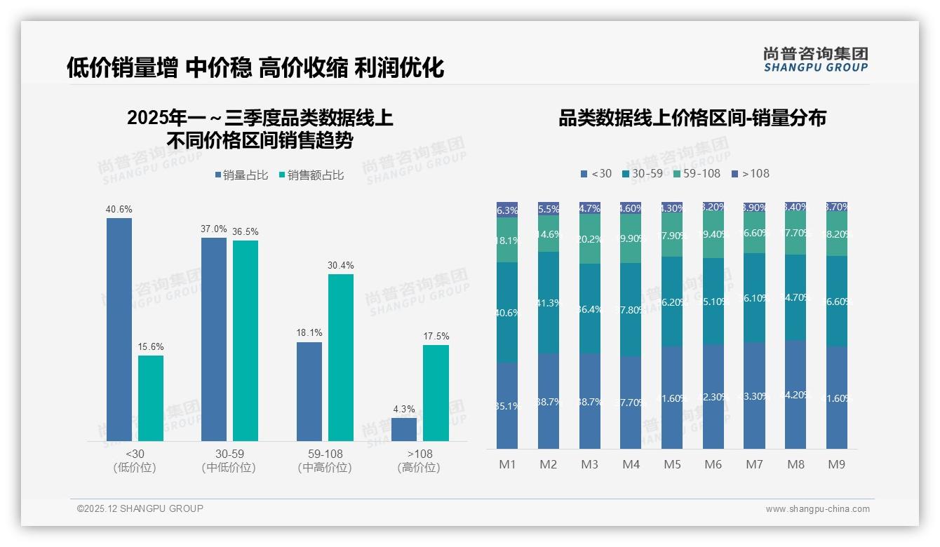 尚普咨询集团品类数据趋势报告：26到35岁占34%人群撑起品类数据半边天-2025年12月-品类数据-38