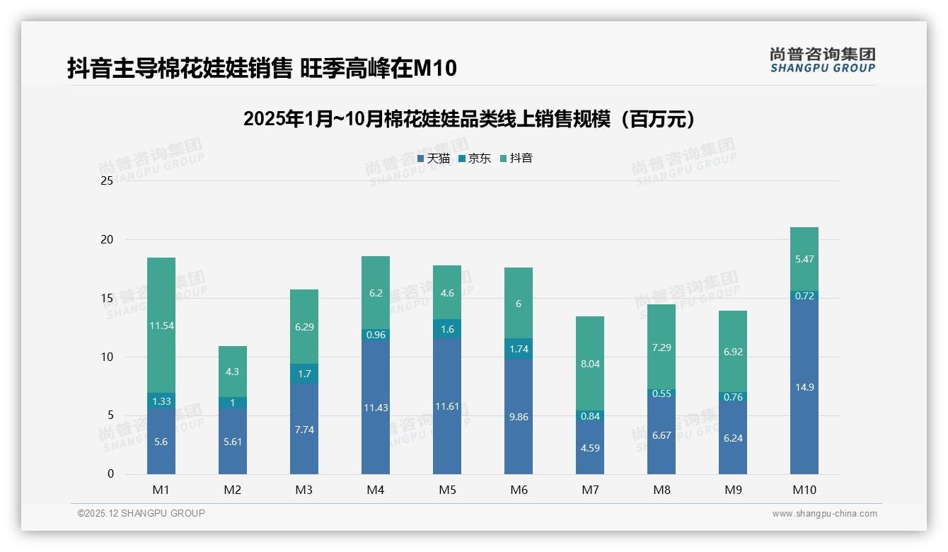 抖音低价87.7%销量占比棉花娃娃下沉打法——尚普咨询集团趋势雷达-2025年12月-棉花娃娃-38