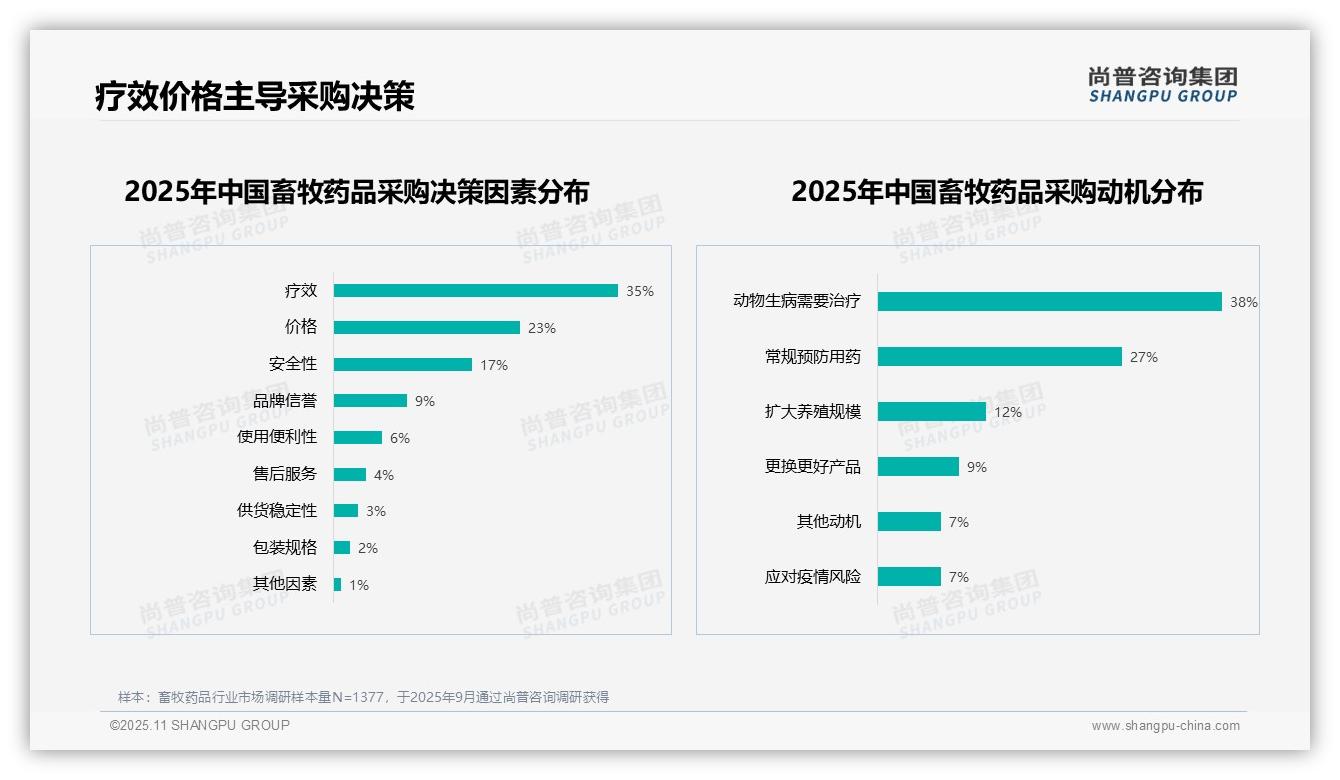 尚普咨询集团报告核心结论：34%畜牧药品消费者担心推荐责任风险-2025年11月-畜牧药品-38