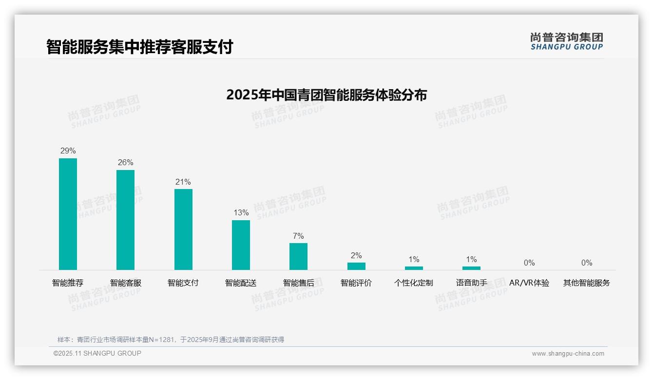 权威印证：尚普咨询集团调研报告确认46%消费者依赖口碑推荐选择青团-2025年11月-青团-38