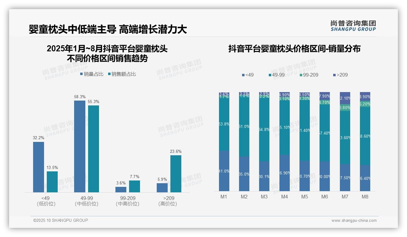 高端婴童枕头销售额占比45.3%驱动盈利——尚普咨询集团独家报告-2025年10月-婴童枕头-38