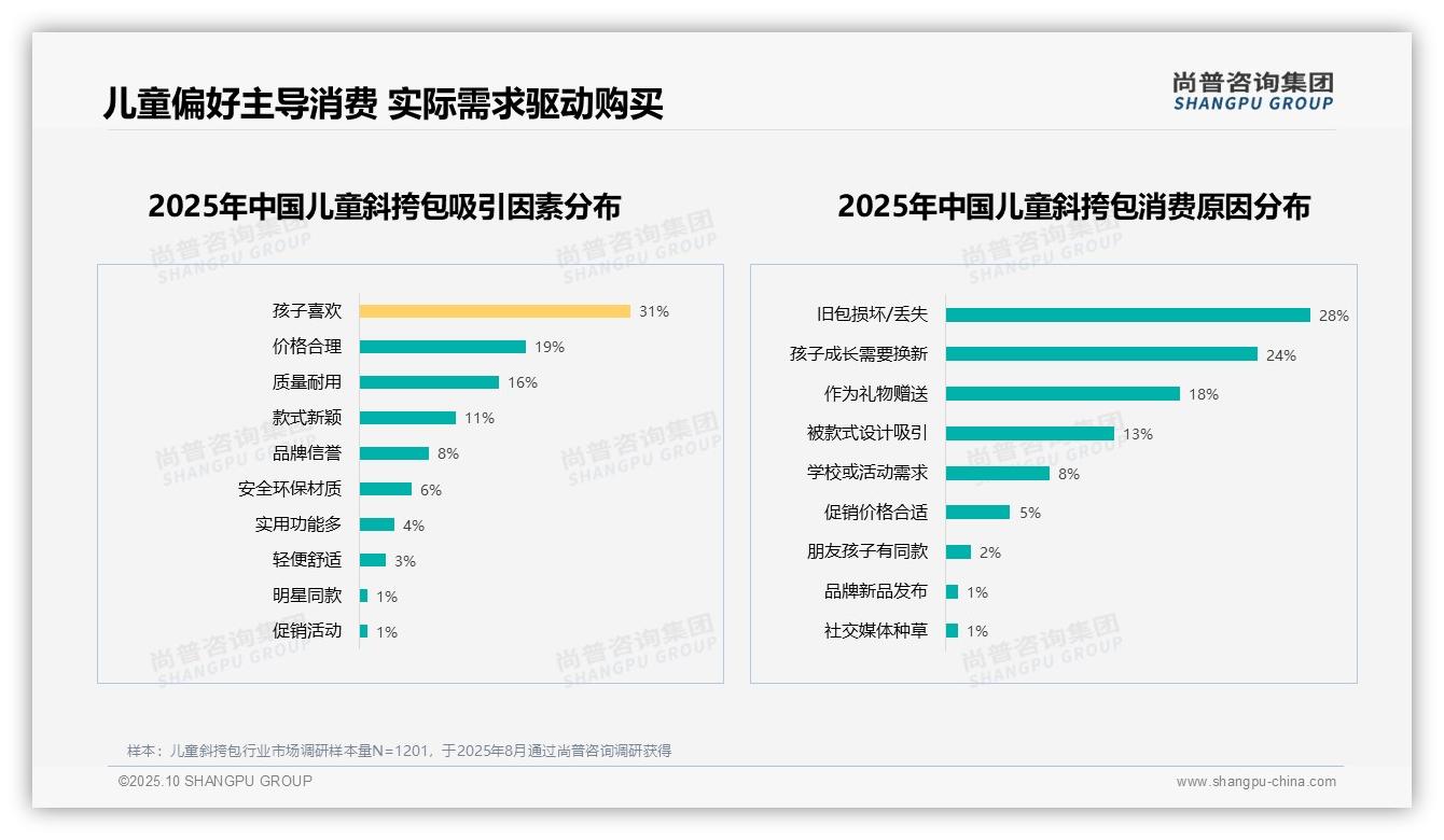 31%儿童斜挎包购买由孩子偏好驱动——尚普咨询集团报告深度解析-2025年10月-儿童斜挎包-38