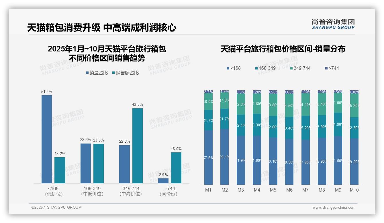 旅行箱包夏季消费占30%，PC材质30%首选——尚普咨询集团旅行箱包品类年报-2026年1月-旅行箱包-38