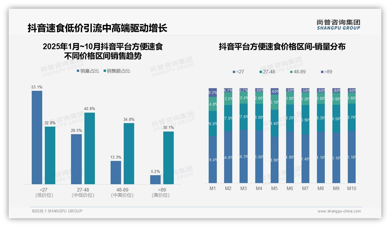 每周54%高频购买方便速食，单包装42%灵活即食赢先机——尚普咨询集团最新方便速食研报-2026年1月-方便速食-38