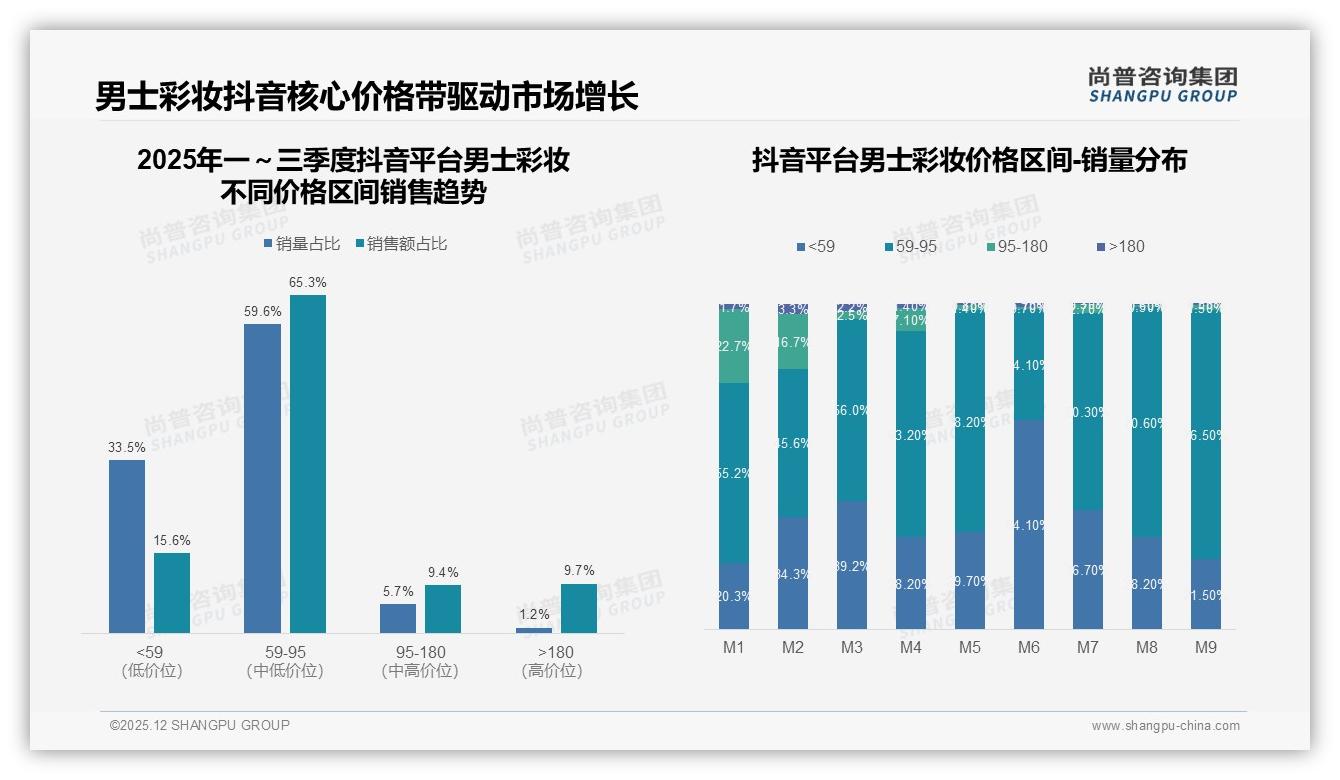 男士彩妆34%集中50到100元价位，尚普咨询集团数据洞察：中档利润最稳-2025年12月-男士彩妆-38