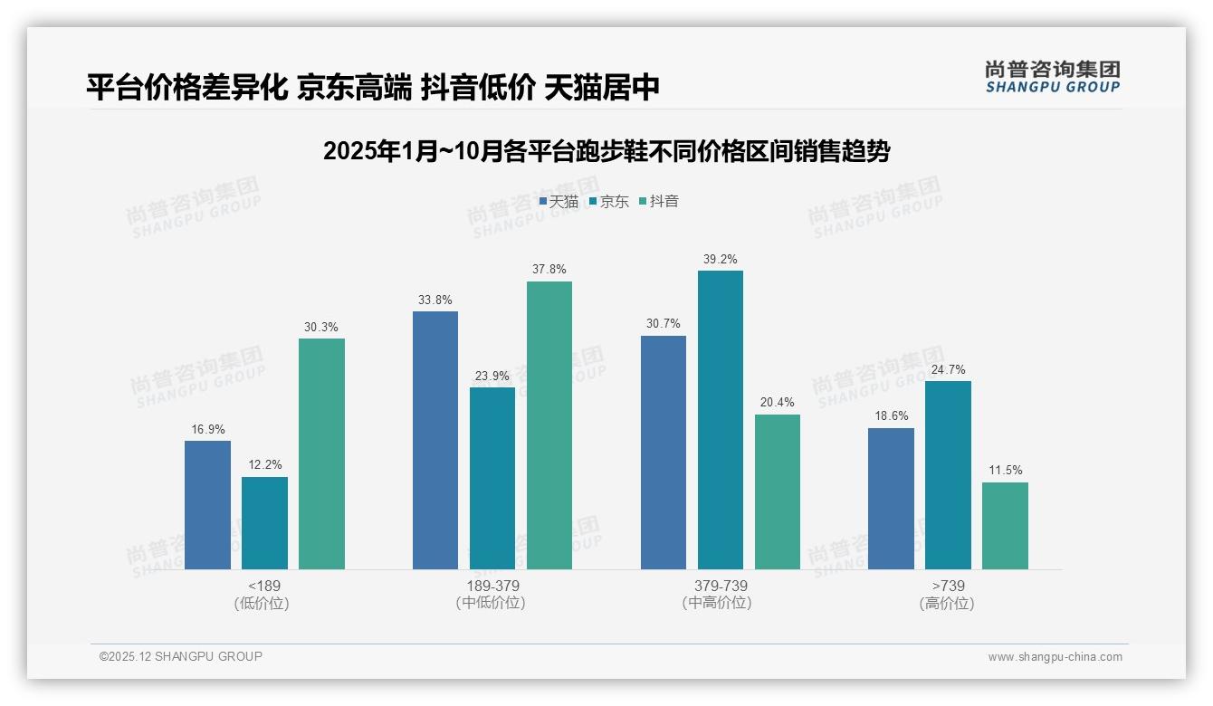 跑步鞋41%年购1双低频次痛点催生耐用科技赛道，品牌押注中底寿命翻倍——尚普咨询集团跑步鞋品类年报-2025年12月-跑步鞋-38