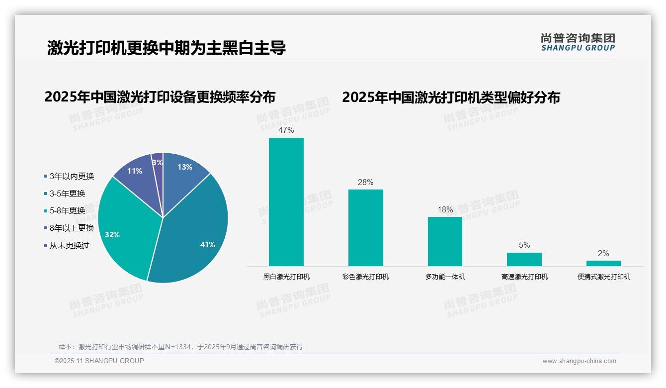 尚普咨询集团报告聚焦:47%消费者偏好黑白激光打印机-2025年11月-激光打印-38