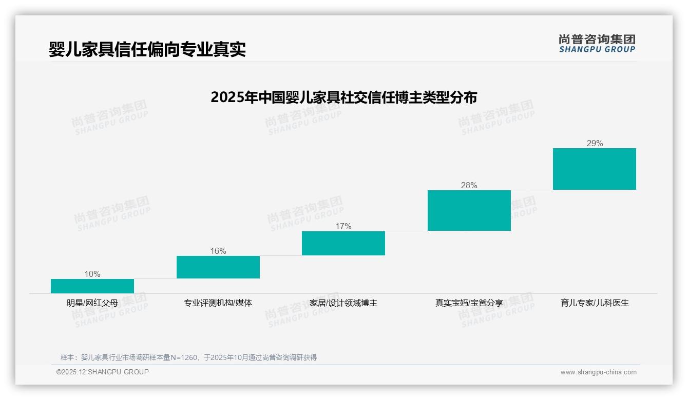 尚普咨询集团数据洞察：31%亲友推荐成婴儿家具第一流量入口-2025年12月-婴儿家具-38
