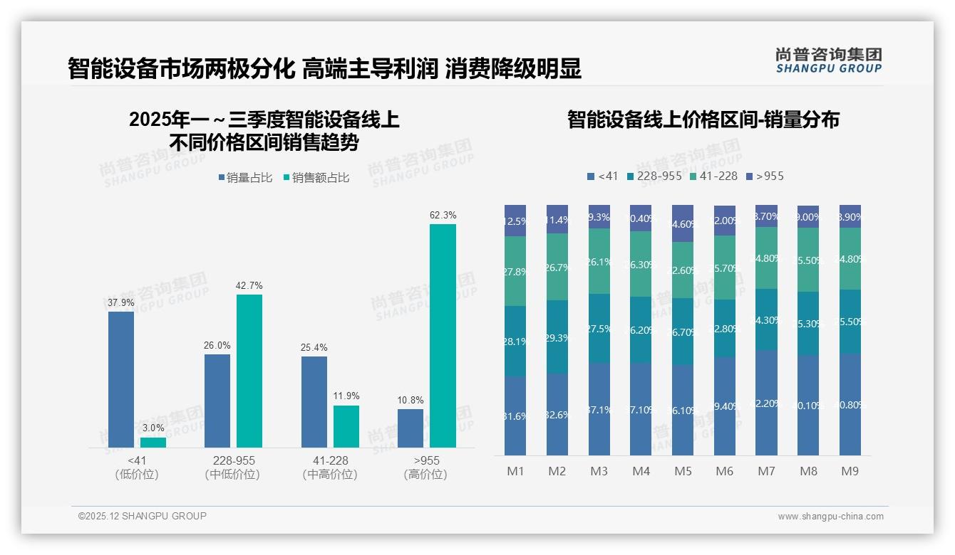 智能设备60%用户只买品牌货信任度高，客服满意度仅59%缺口待补——尚普咨询集团白皮书指出-2025年12月-智能设备-38