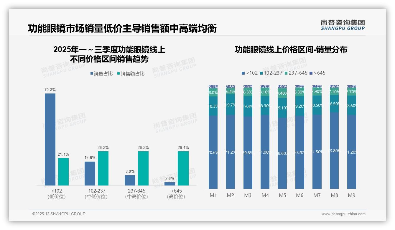 尚普咨询集团品类洞察：300到1000元价格段69%占比功能眼镜中端为王-2025年12月-功能眼镜-38