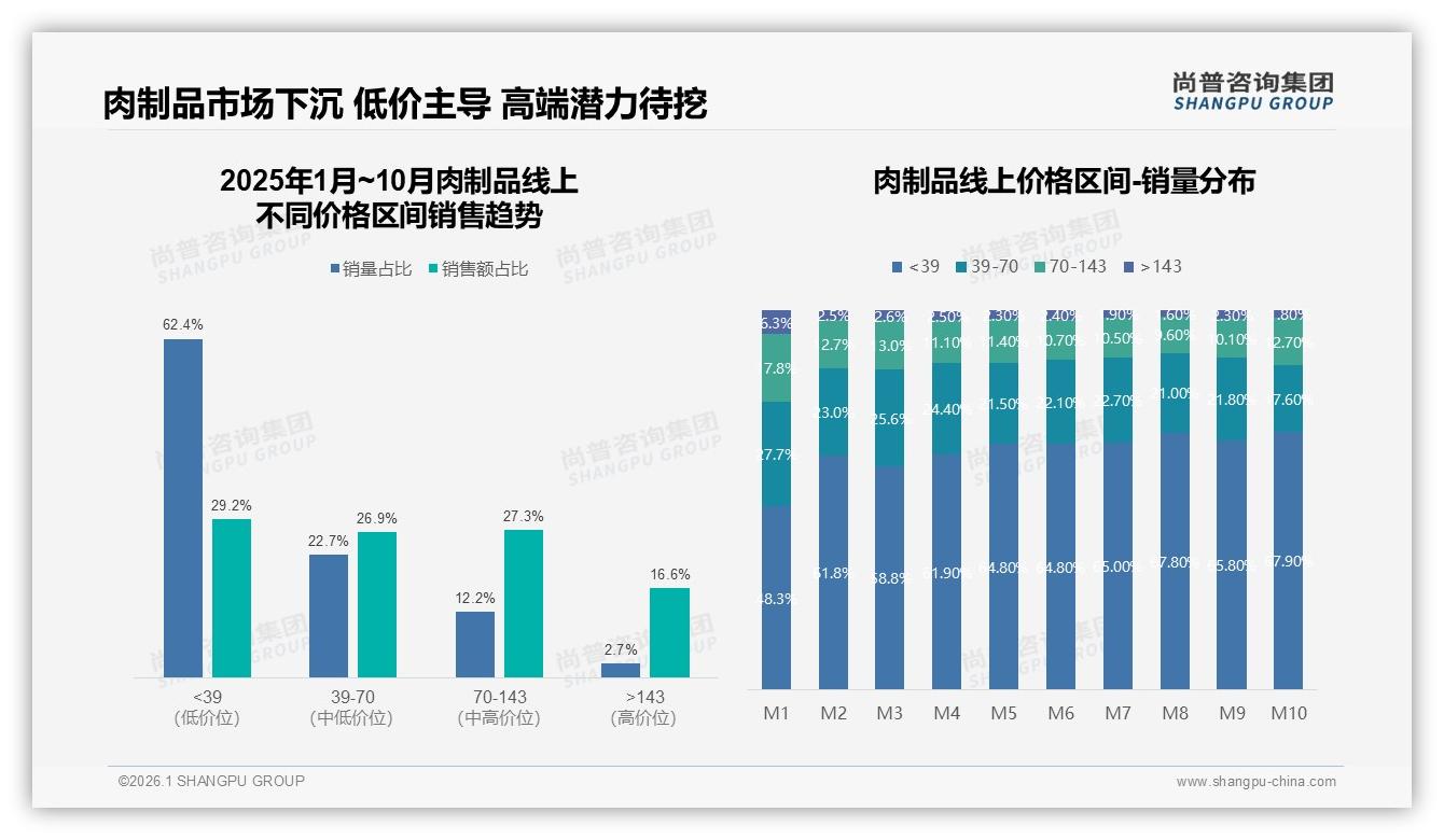 微信朋友圈38%短视频27%双引擎，肉制品社交裂变怎么玩——尚普咨询集团消费研究-2026年1月-肉制品-38