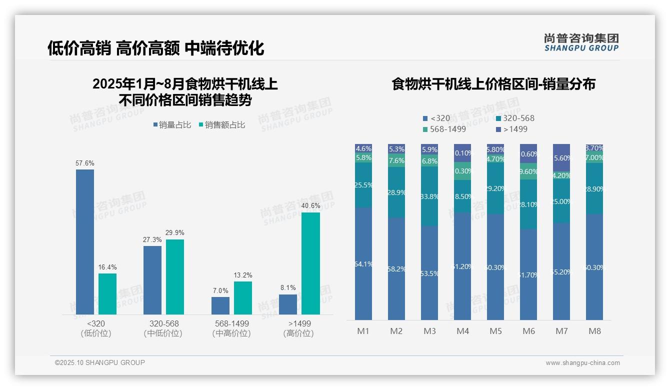 高价位食物烘干机贡献40.6%销售额，该趋势获尚普咨询集团报告支持-2025年10月-食物烘干机-38