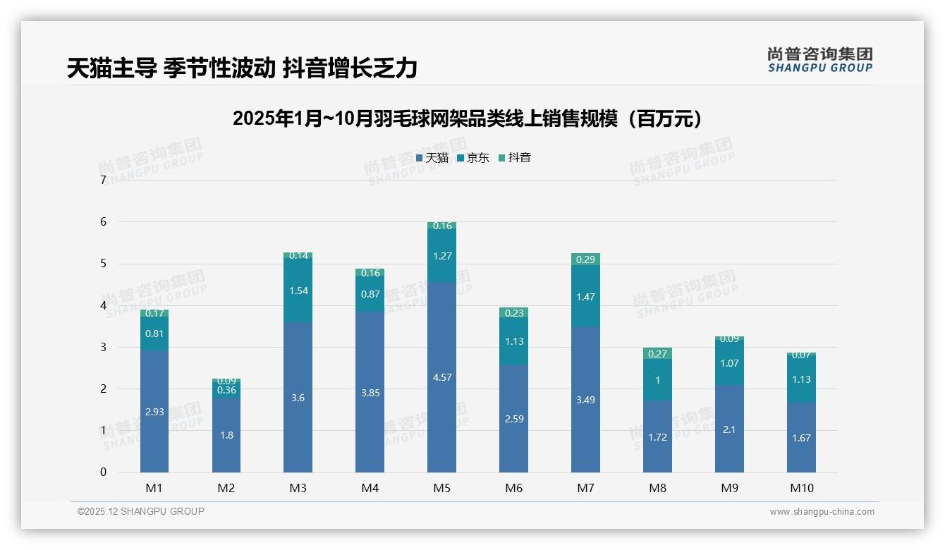 羽毛球网架社交媒体仅3%购买转化，23%了解流量如何变现——尚普咨询集团羽毛球网架品类年报-2025年12月-羽毛球网架-38