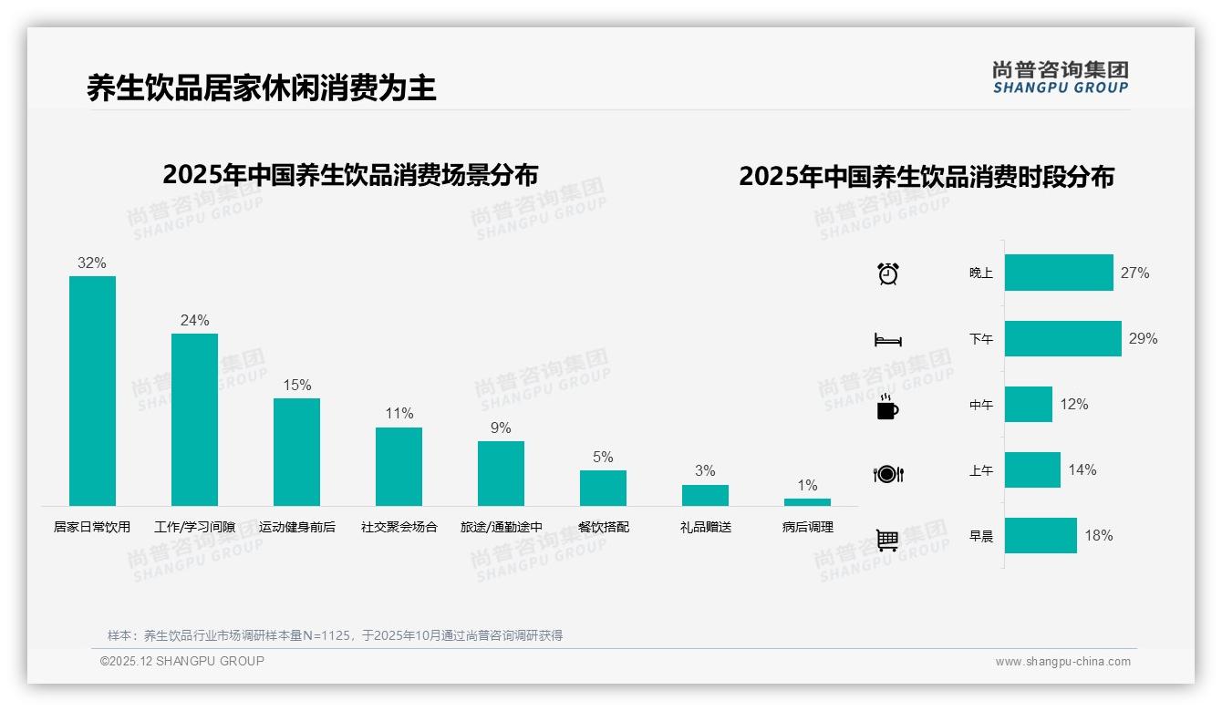 尚普咨询集团权威发布：26到35岁女性占53%养生饮品市场，新一线32%潜力爆发-2025年12月-养生饮品-38