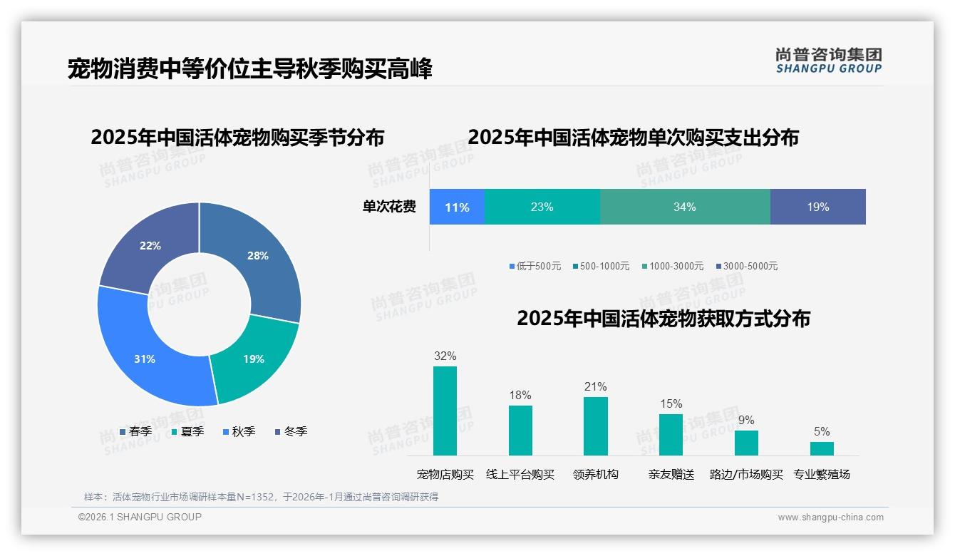 31%消费者每5年以上购买一次活体宠物，长期饲养趋势激活后市场-2026年1月-活体宠物-38