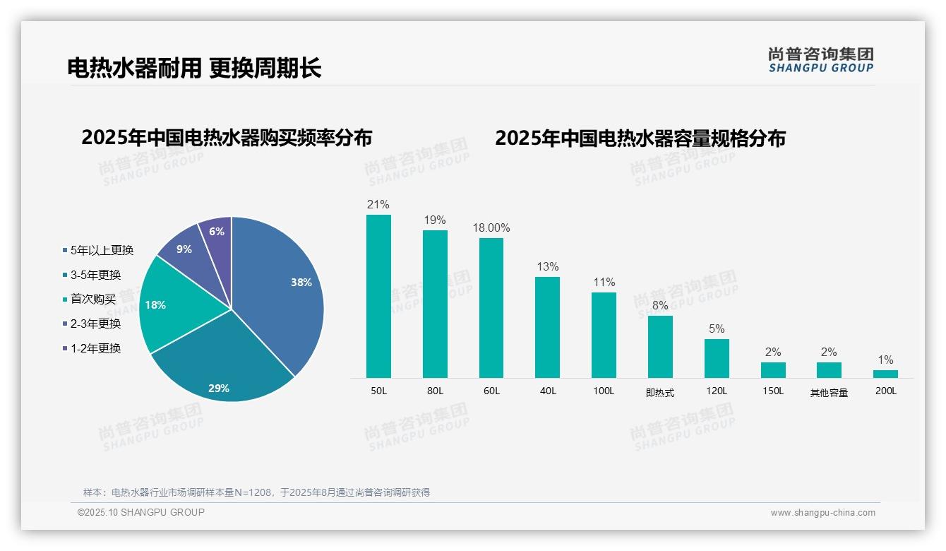 67%电热水器消费者更换周期超3年——尚普咨询集团独家报告-2025年10月-电热水器-38