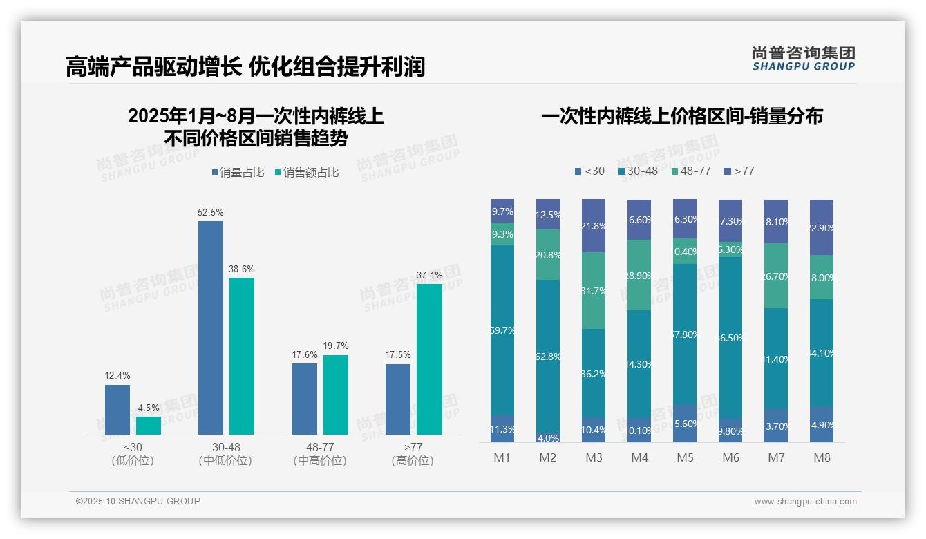 尚普咨询集团报告解读:为何说抖音一次性内裤销售额激增322.2%-2025年10月-一次性内裤-38