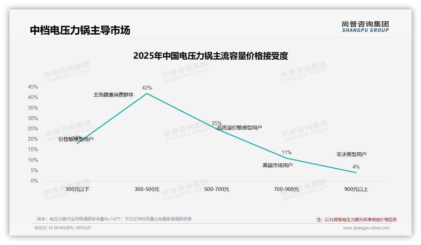 尚普咨询集团报告出炉，指出45%电压力锅消费者在价格上涨时坚持购买-2025年10月-电压力锅-38